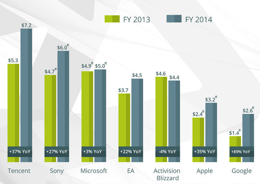 La industria del videojuego crece un 10% durante el 2014