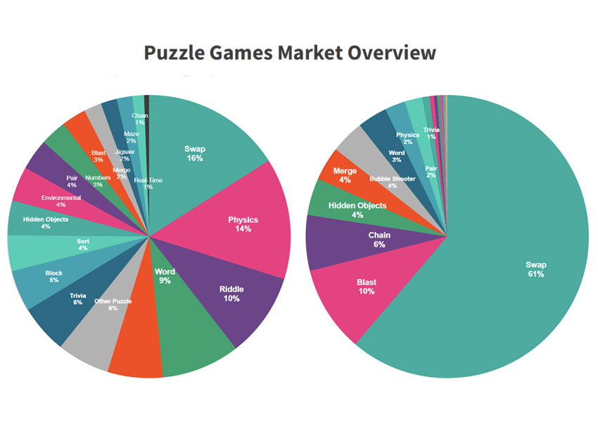 Los puzles para dispositivos móviles han generado 42 mil millones de dólares en una década