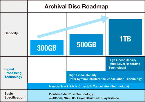 Sony y Panasonic anuncian Archival Disc, el sucesor del Bluray