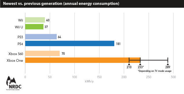 Las videoconsolas alcanzan su máximo de gasto eléctrico