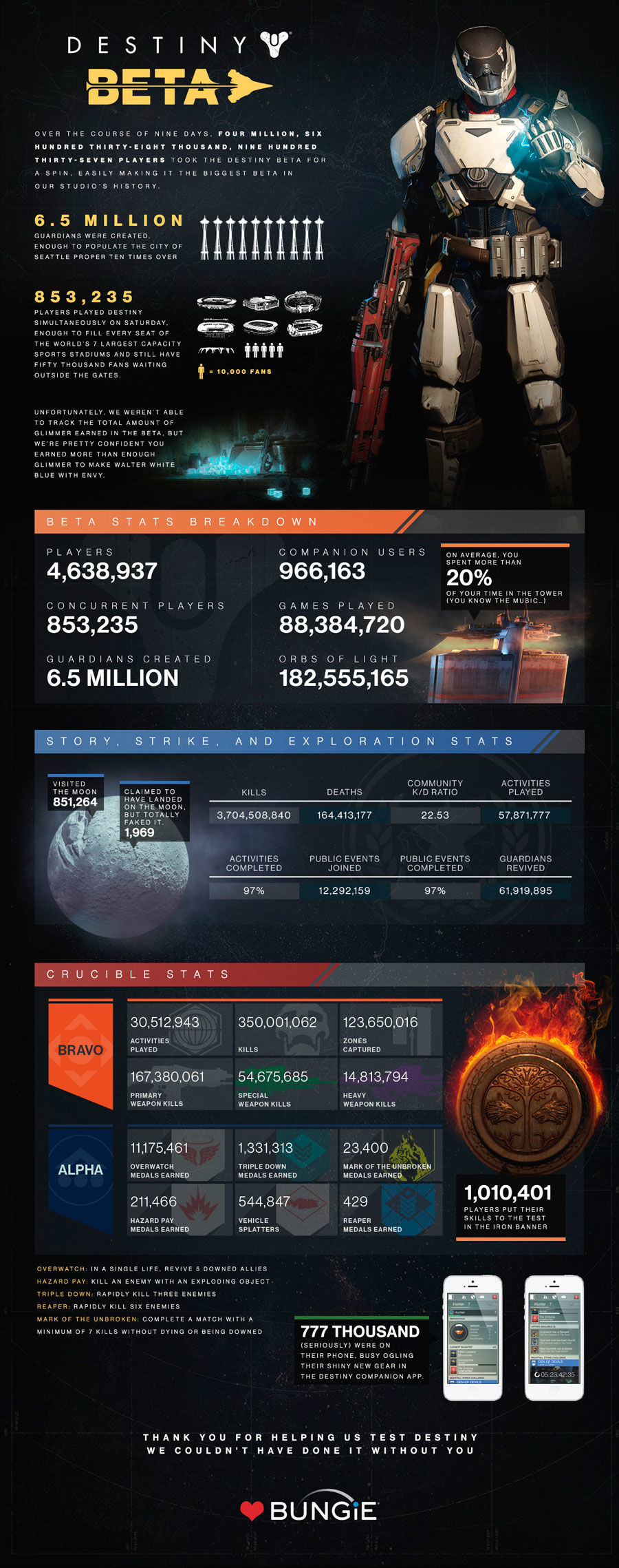 Las modificaciones sobre la Beta de Destiny serán mínimas en su edición final