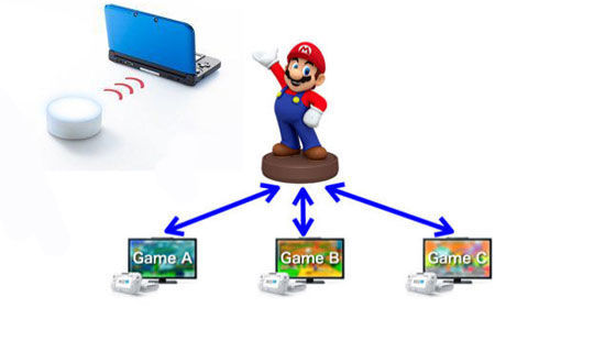 Nintendo anuncia una plataforma para juguetes en 3DS y Wii U