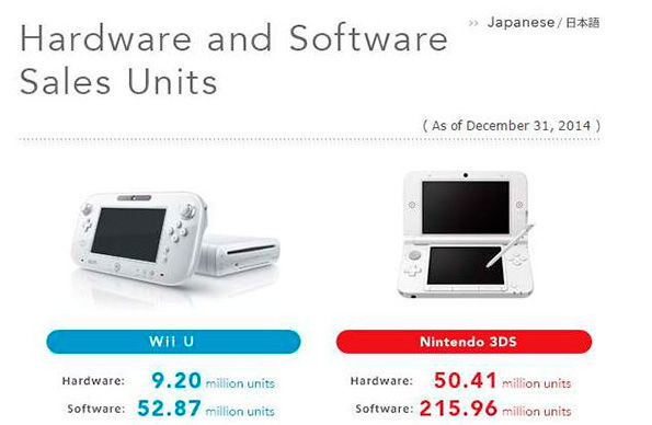 Nintendo presenta mejores resultados en su balance fiscal
