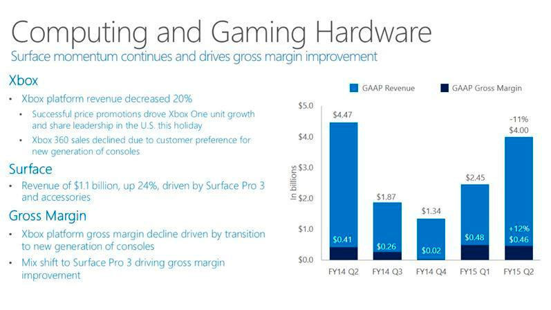 Microsoft desvela el balance comercial navideño de Xbox 