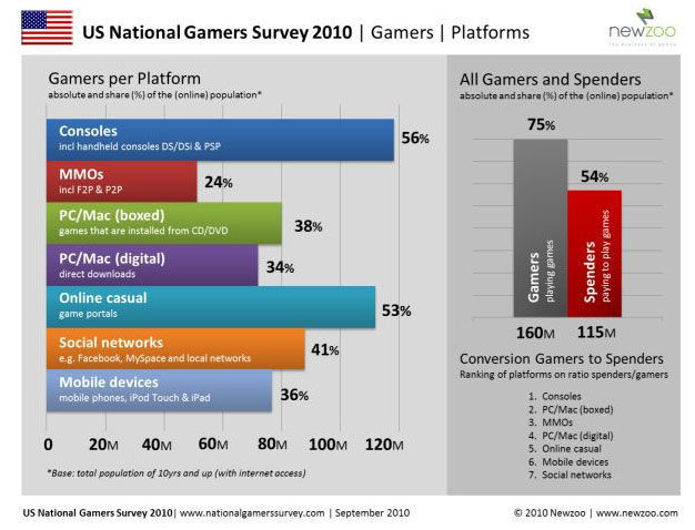 El año 2011 será el año de los juegos casuales y sociales