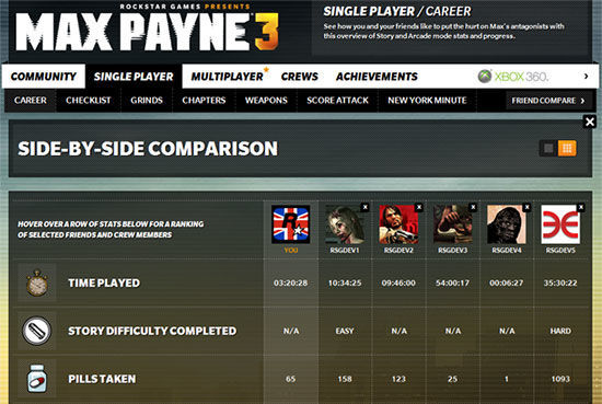 Max Payne 3 estrena nueva herramienta estadística en el Social Club 